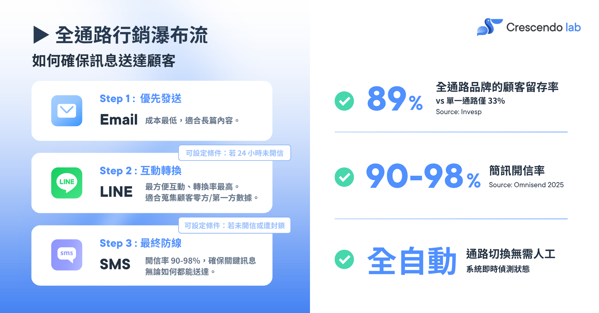 Omnichannel Marketing Automation (Journey) — Email+LINE+SMS