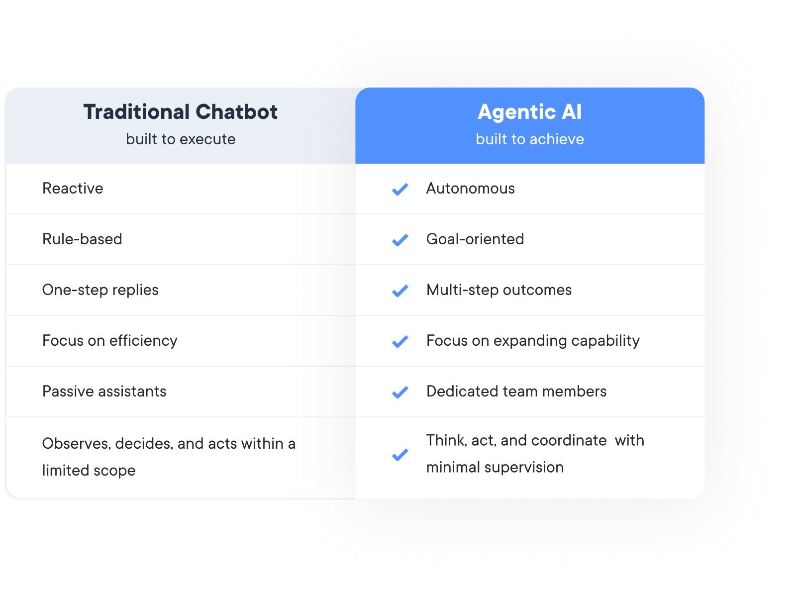 Chatbot v.s. Agentic AI