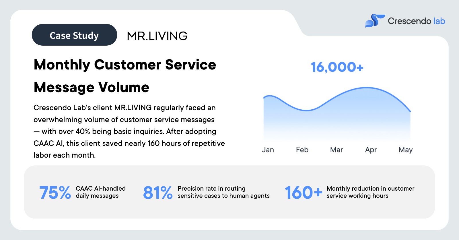 MR. LIVING Case Study