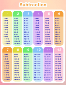 Subtraction Chart Printable (8.5x11) | Subtraction Resource