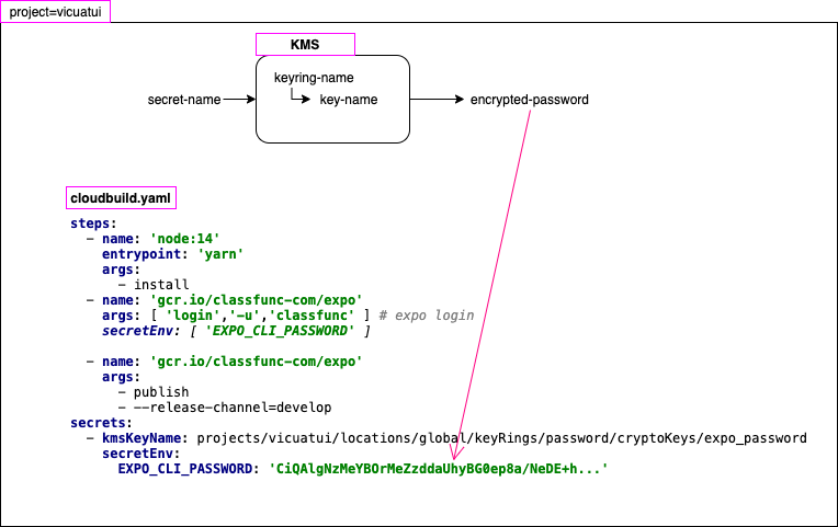 bảo vệ password khi sử dụng cloudbuild.png