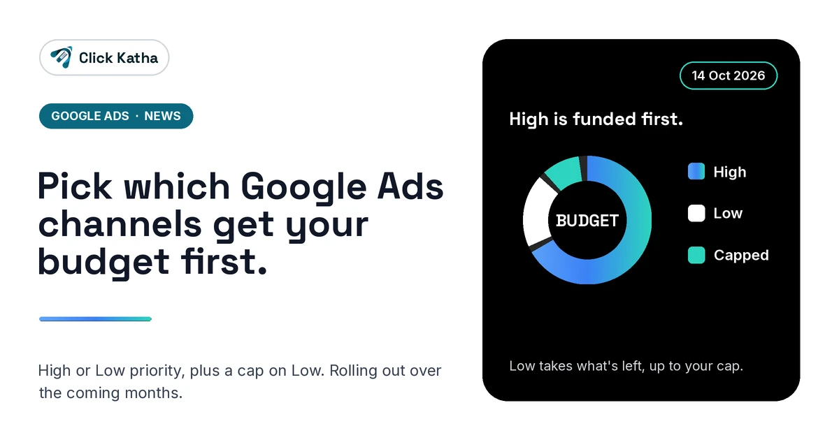 Click Katha graphic: "Pick which Google Ads channels get your budget first." beside a budget donut chart split into High, Low and capped Low priority.