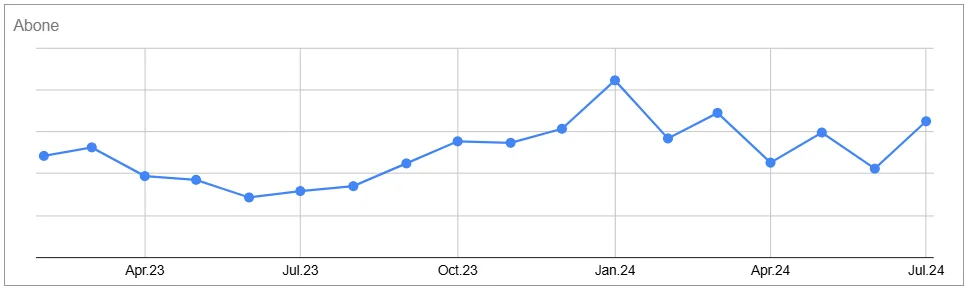 Abone Sayısında %34 Artış: Abonelik sayısını arttırmaya yöenlik reklam kampanya stratejileri ile abonelik maliyetleri optimize edilip abonelik sayısı arttırıldı.