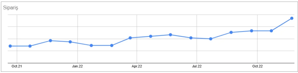 Web Sipariş Sayısında %63 Artış: Sezonsallık etkisi başarılı bir şekilde yönetilerek sipariş sayısında kısa sürede artış sağlandı.