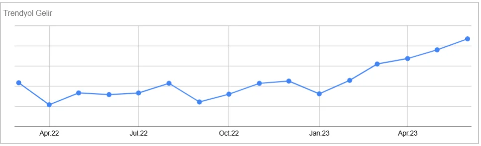 Trendyol Gelirde %181 Artış: Ürün satış dinamikleri göz önünde bulundurularak kurgulanan ürün reklamları ile satışlarda hızlı bir şekilde artış sağlandı.
