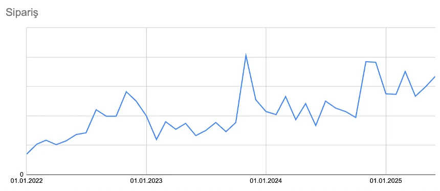 %293 Sipariş artışı.