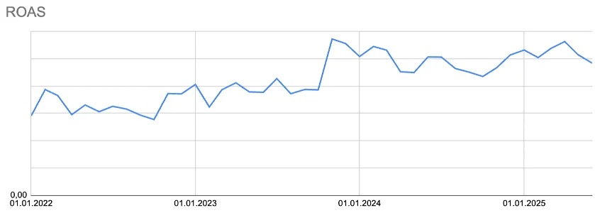 %82 ROAS artışı
