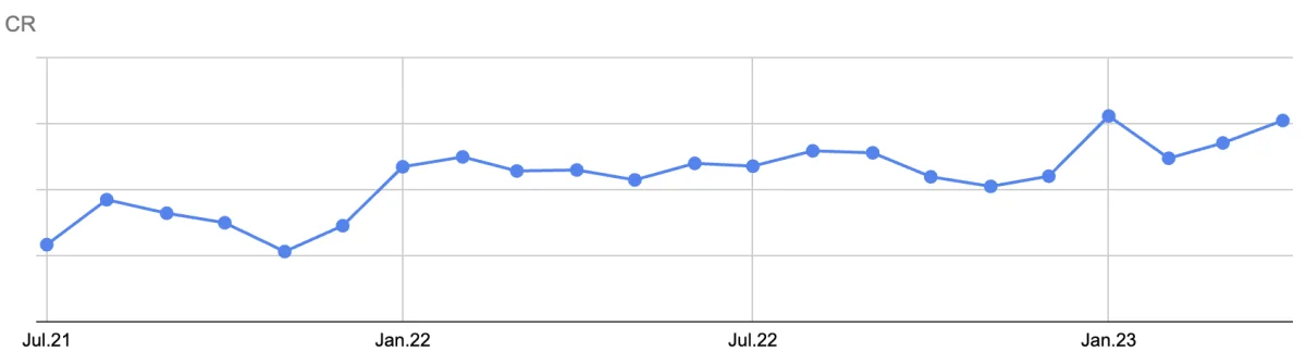%20 Dönüşüm oranı artışı.
