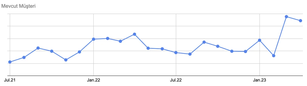 %14 Mevcut müşteri sipariş sayısı artışı.