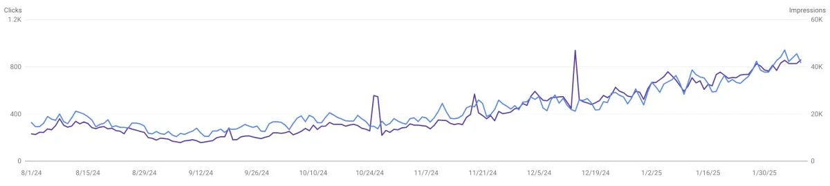 SEO sadece Google Web’de trafik kazanımı değil. Yandex veya Shopping gibi bir çok kanallardan da bu doğrultuda organik trafik kazanımı sağladık.  Arama motorlarının CDN ile ilişki kuramaması nedeniyle görseller taranamıyorken teknik düzenlemeler sonucu sayfaların okunmasını sağladık ve görsellerden trafik almaya başladık.  Google Web’de organik kanallardan kazanılan trafik sürekli düşüş eğilimindeyken çalışmaya başladığımız zamandan bugüne trafik kazanımımız artarak günlük tıklamalar %300 arttı.