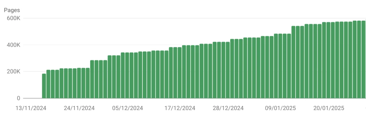 %830 Index Sayısı Artışı