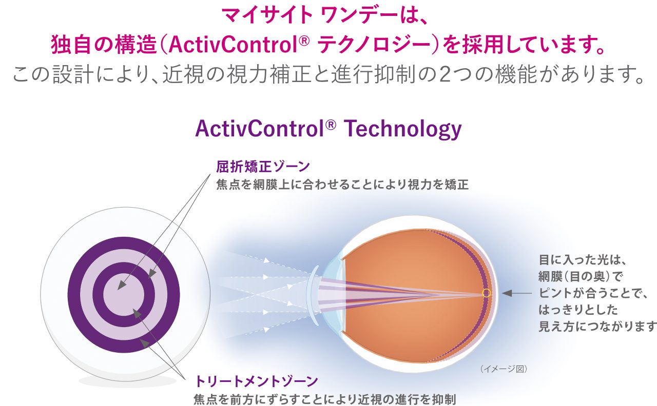 マイサイト ワンデーの光学設計に関する説明画像