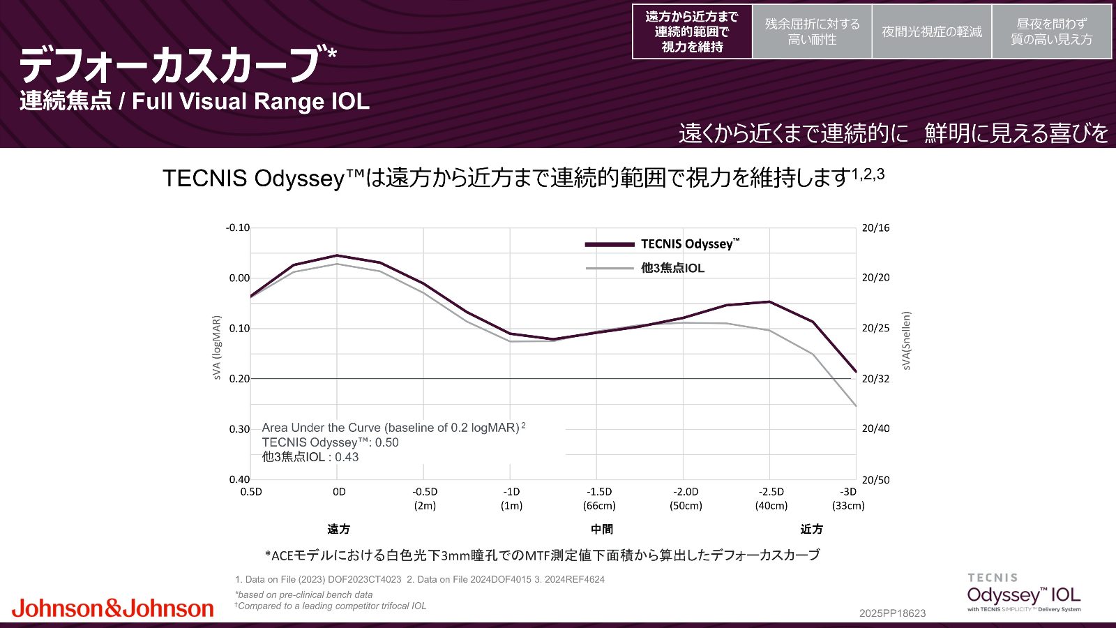 Odysseyの遠方から33センチまでのデフォーカスカーブ