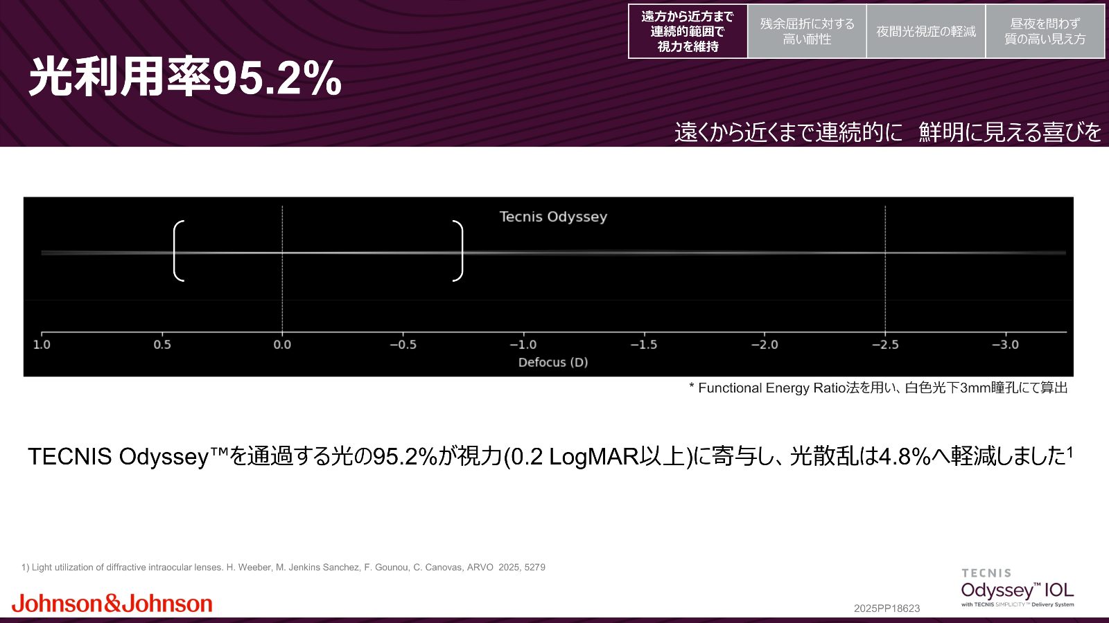 Odysseyの光利用率95.2パーセントを示す図