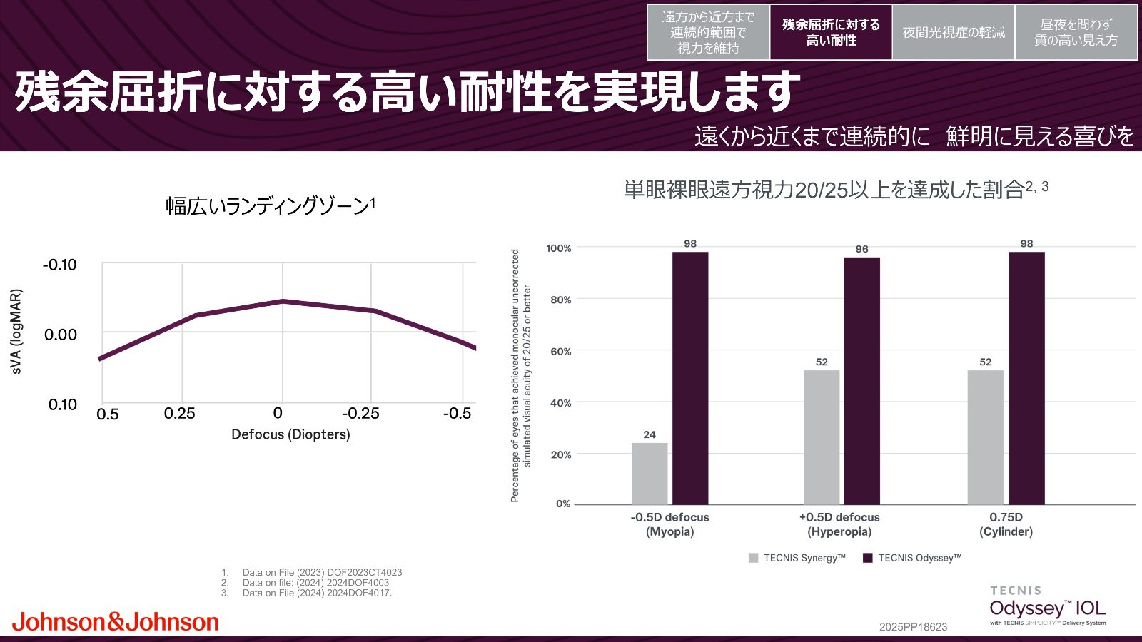 近視や遠視や乱視が残った場合のOdysseyの視力を示すグラフ