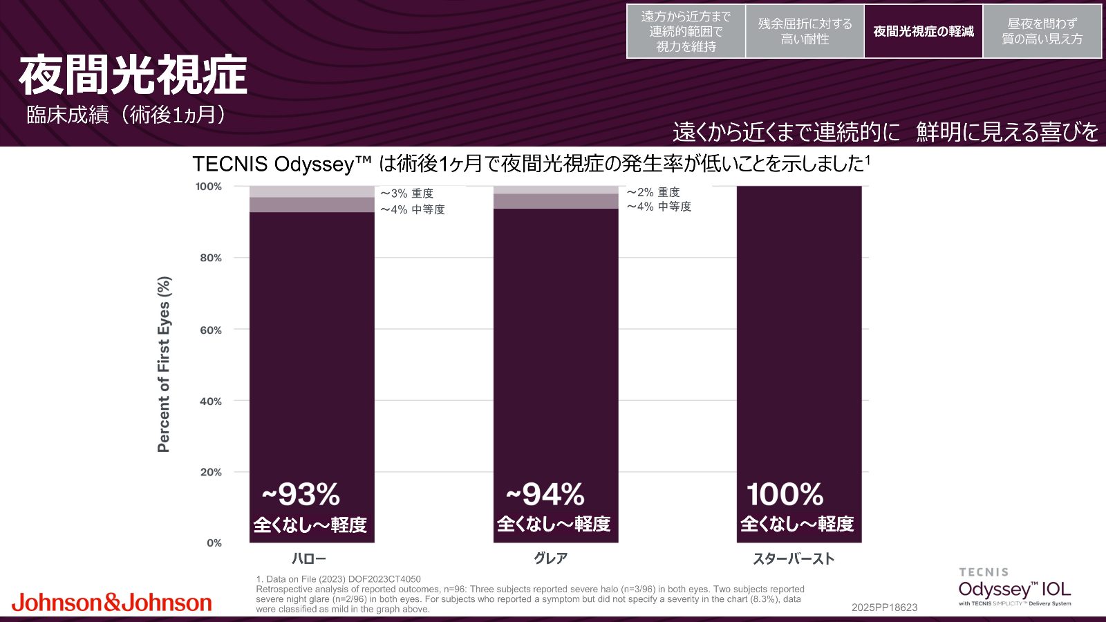 Odyssey術後1か月のハローとグレアとスターバーストの発生状況