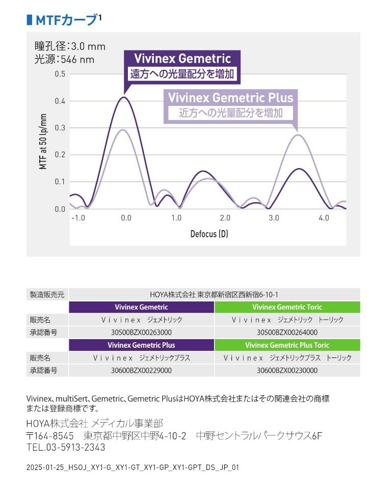 Gemetricは遠方、Gemetric Plusは近方への光学性能を重視したことを示すMTFカーブ