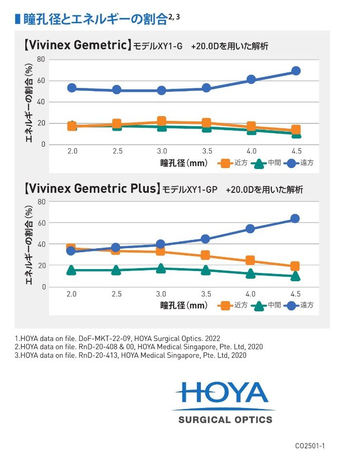 GemetricとGemetric Plusの瞳孔径ごとの遠方・中間・近方への光エネルギー配分