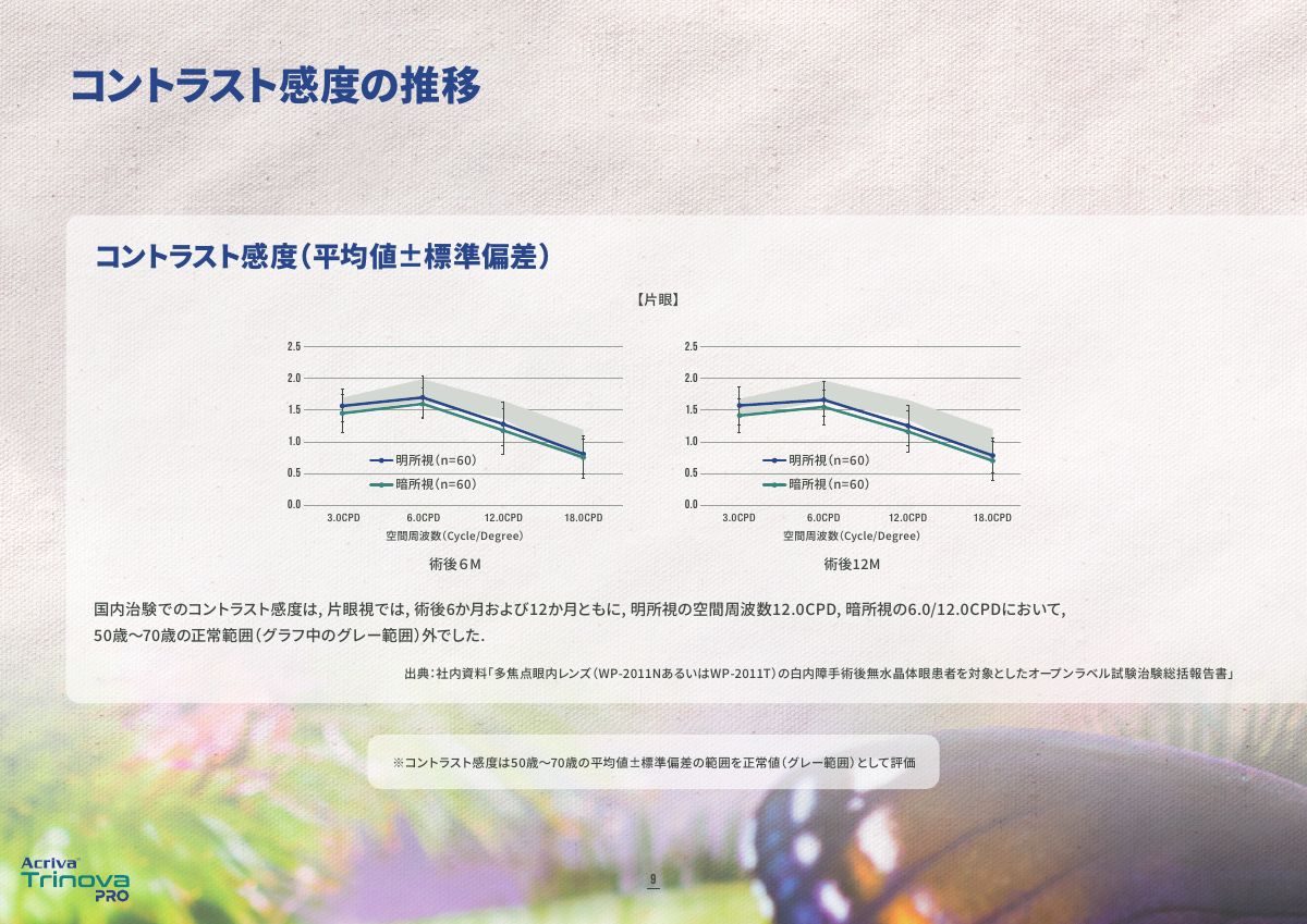 Acriva Trinova Proの国内臨床試験における片眼のコントラスト感度