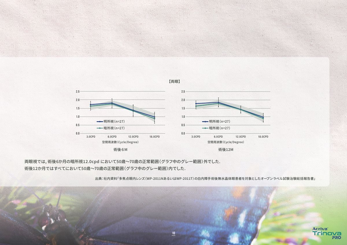 Acriva Trinova Proの国内臨床試験における両眼のコントラスト感度