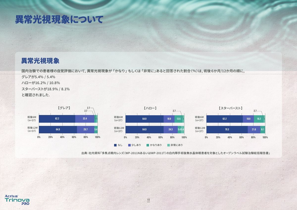 Acriva Trinova Proの国内臨床試験におけるハロー、グレア、スターバーストの評価