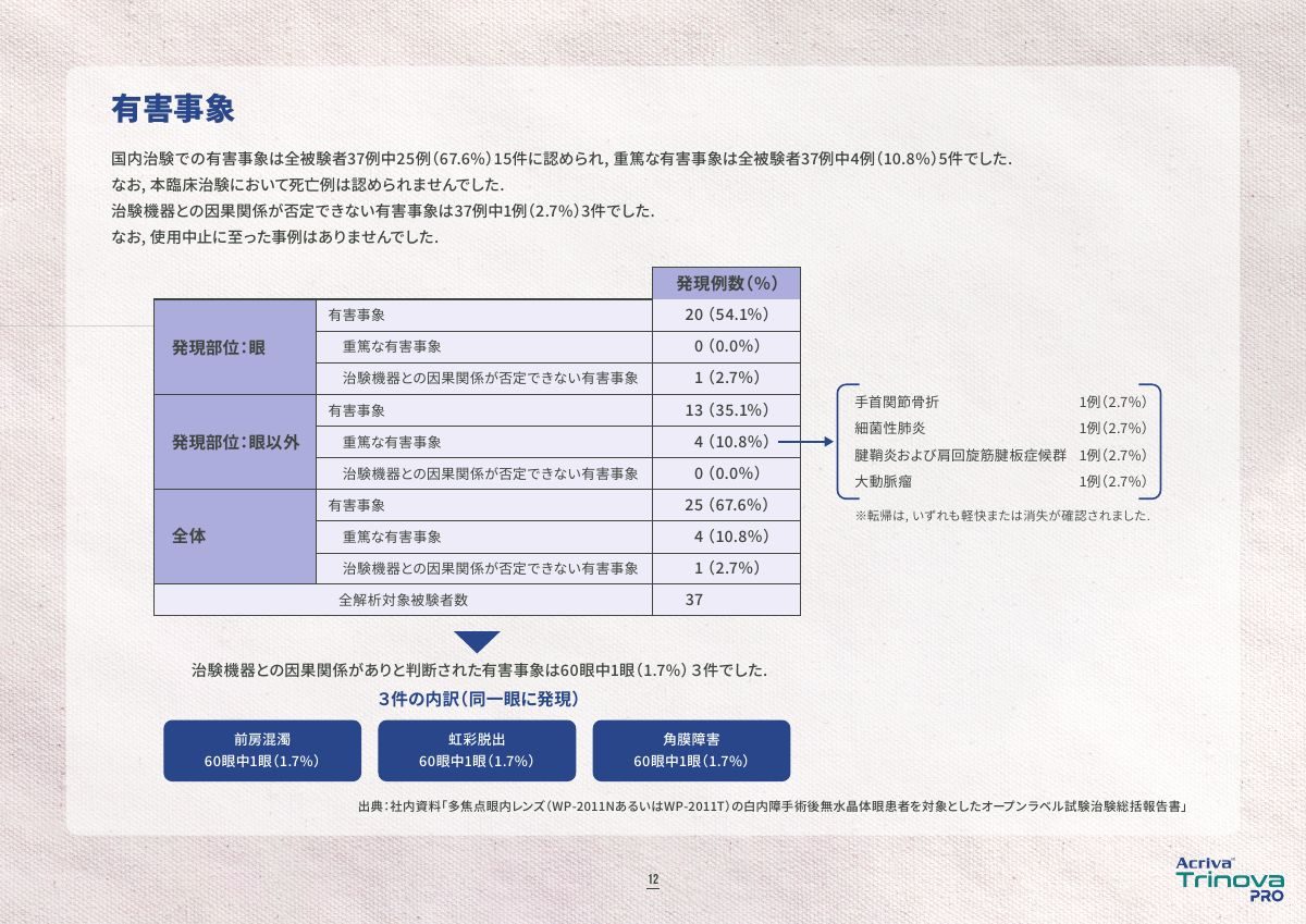 Acriva Trinova Proの国内臨床試験で報告された有害事象