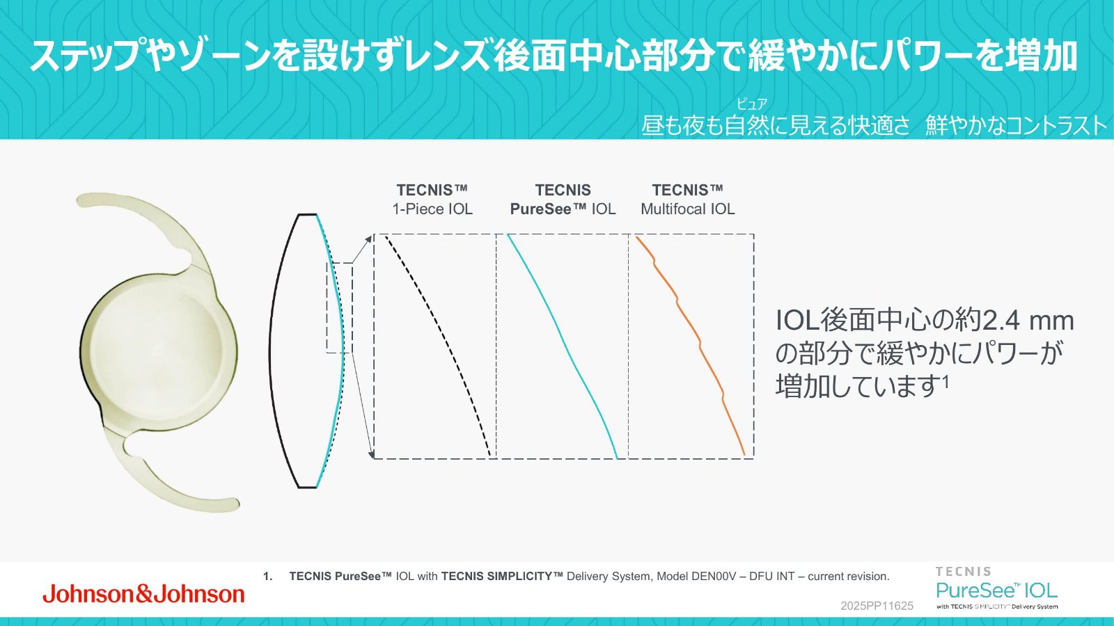 単焦点眼内レンズとPureSeeと回折型多焦点眼内レンズの度数変化の比較