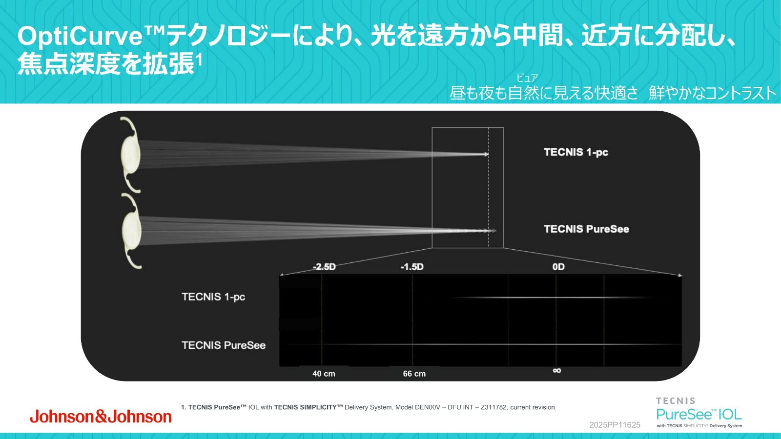 単焦点眼内レンズとPureSeeの焦点深度を比較した光線図