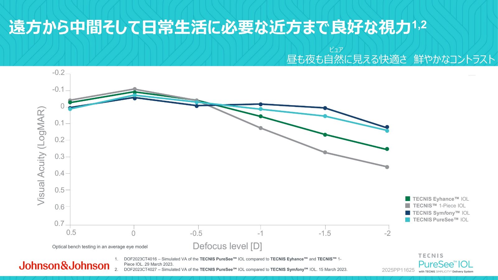 PureSeeと他の眼内レンズの距離別視力を比較したデフォーカスカーブ