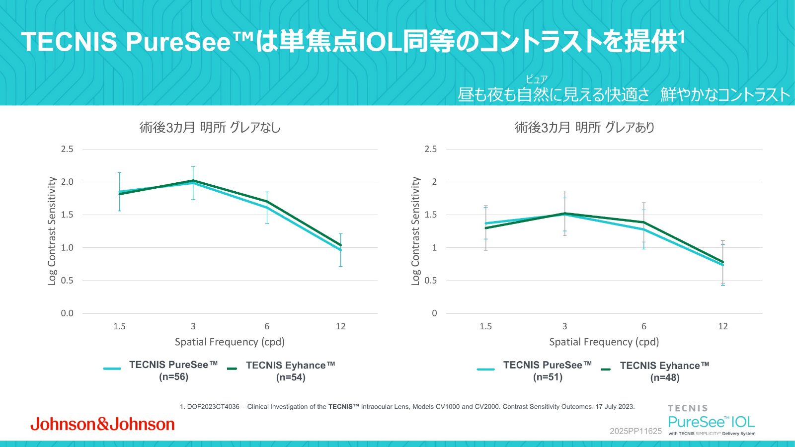 PureSeeとTECNIS Eyhanceの術後コントラスト感度の比較