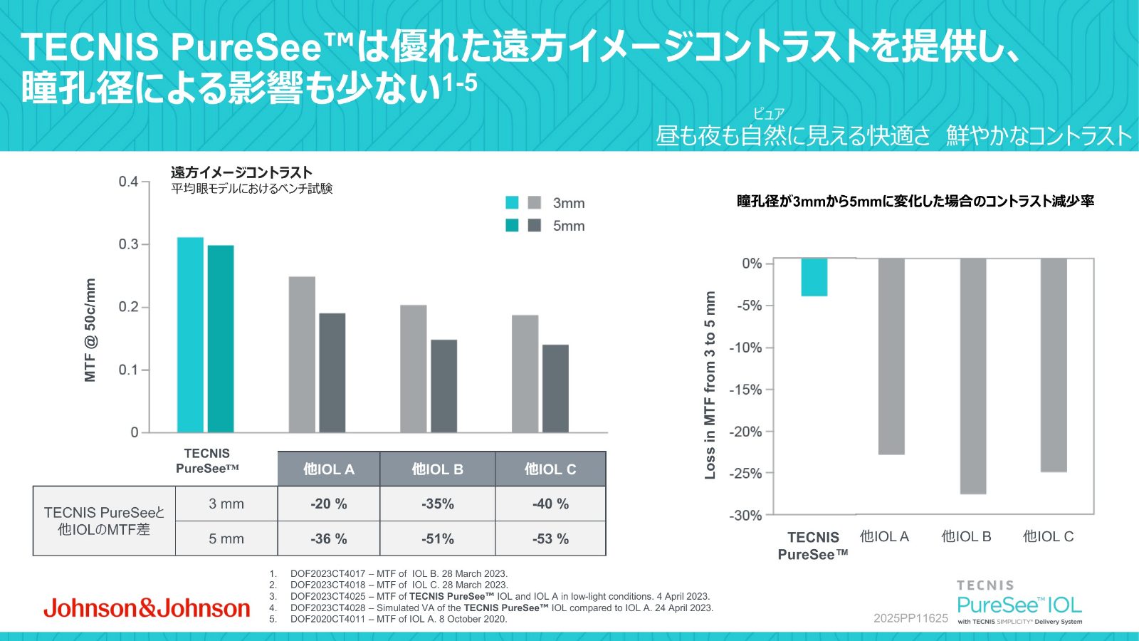瞳孔径3ミリと5ミリで遠方イメージコントラストを比較した試験