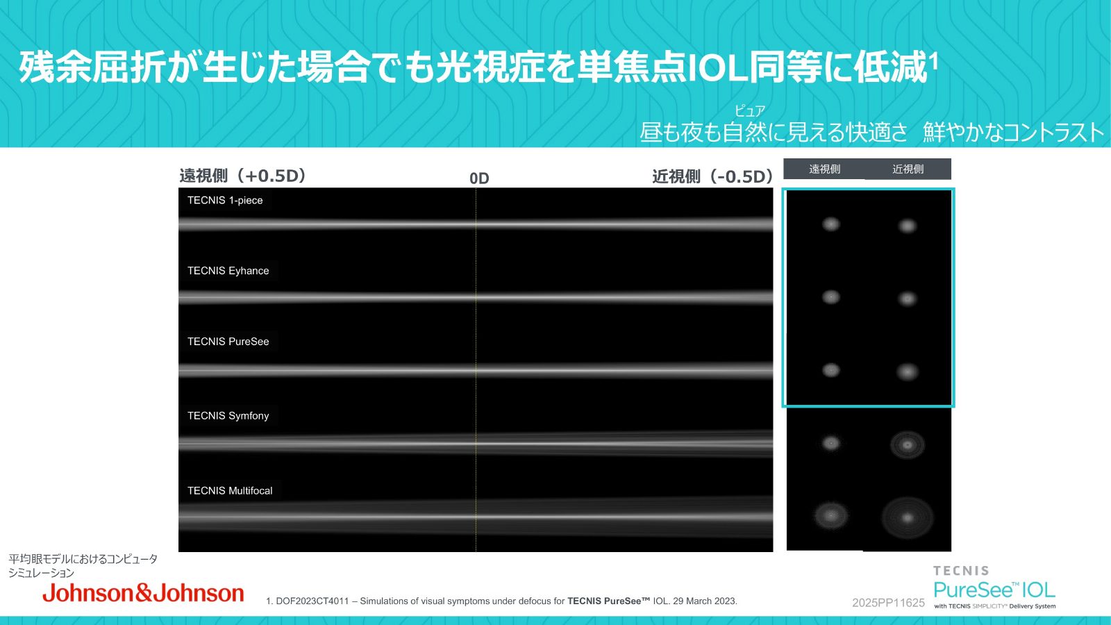 残余屈折がある場合の光のにじみを眼内レンズ別に比較したシミュレーション