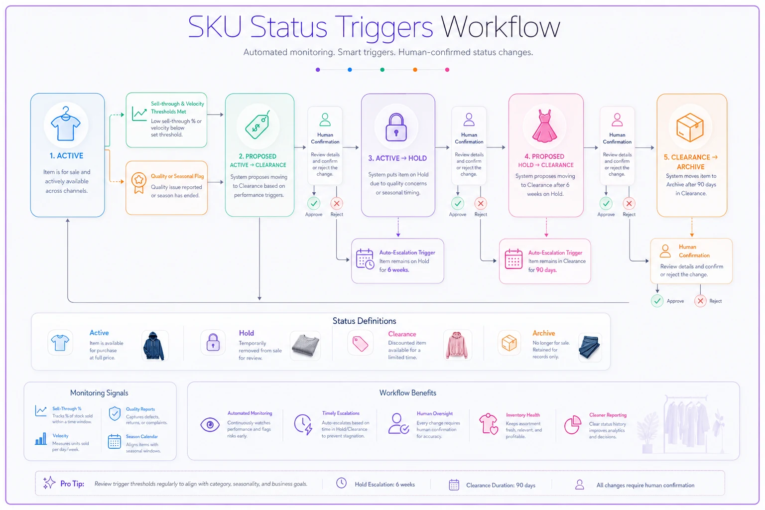 Process diagram