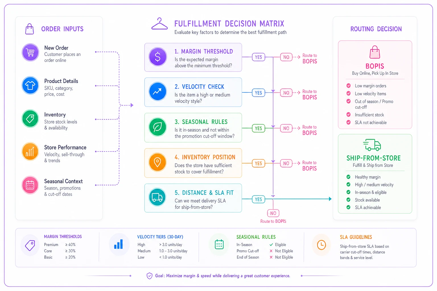 Process diagram