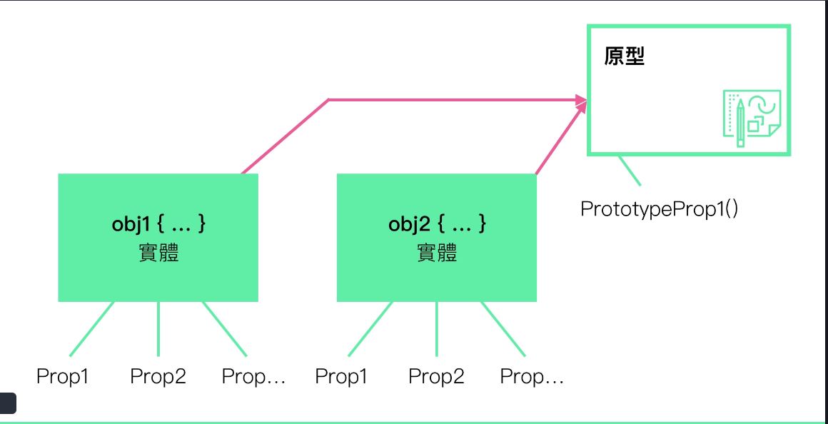 原型可以共用方法及屬性