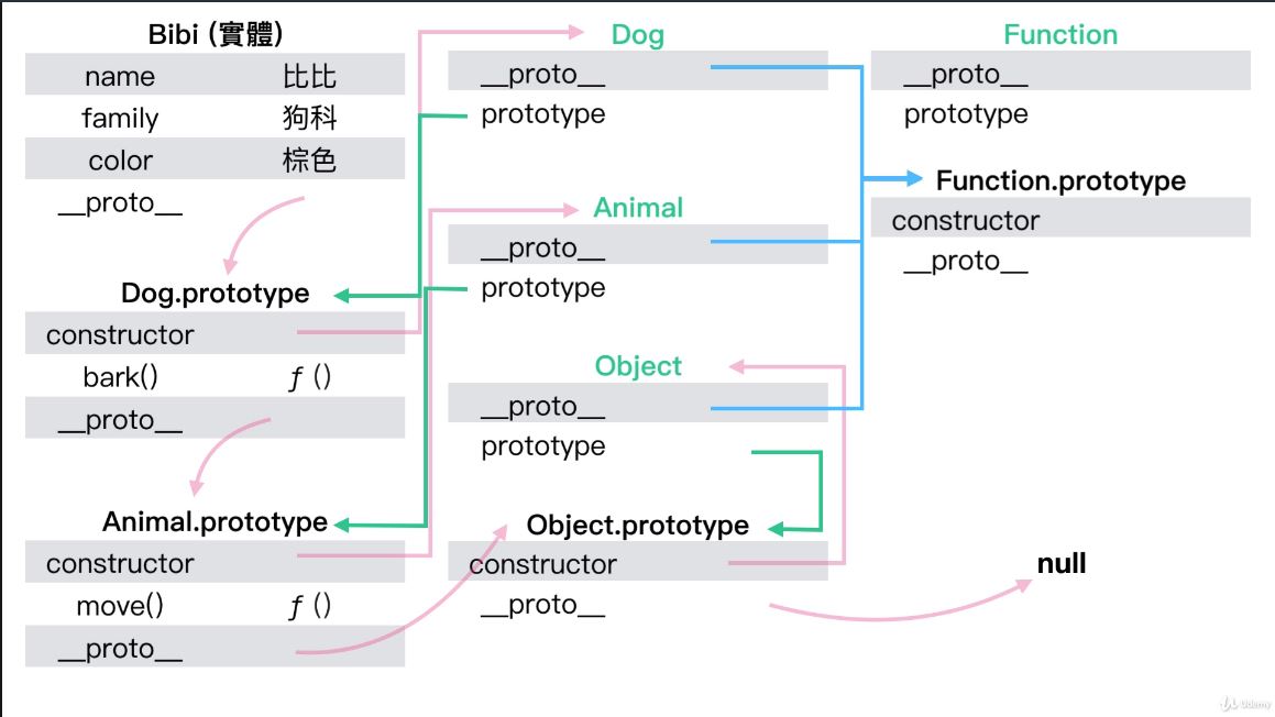 建構函式 prototype