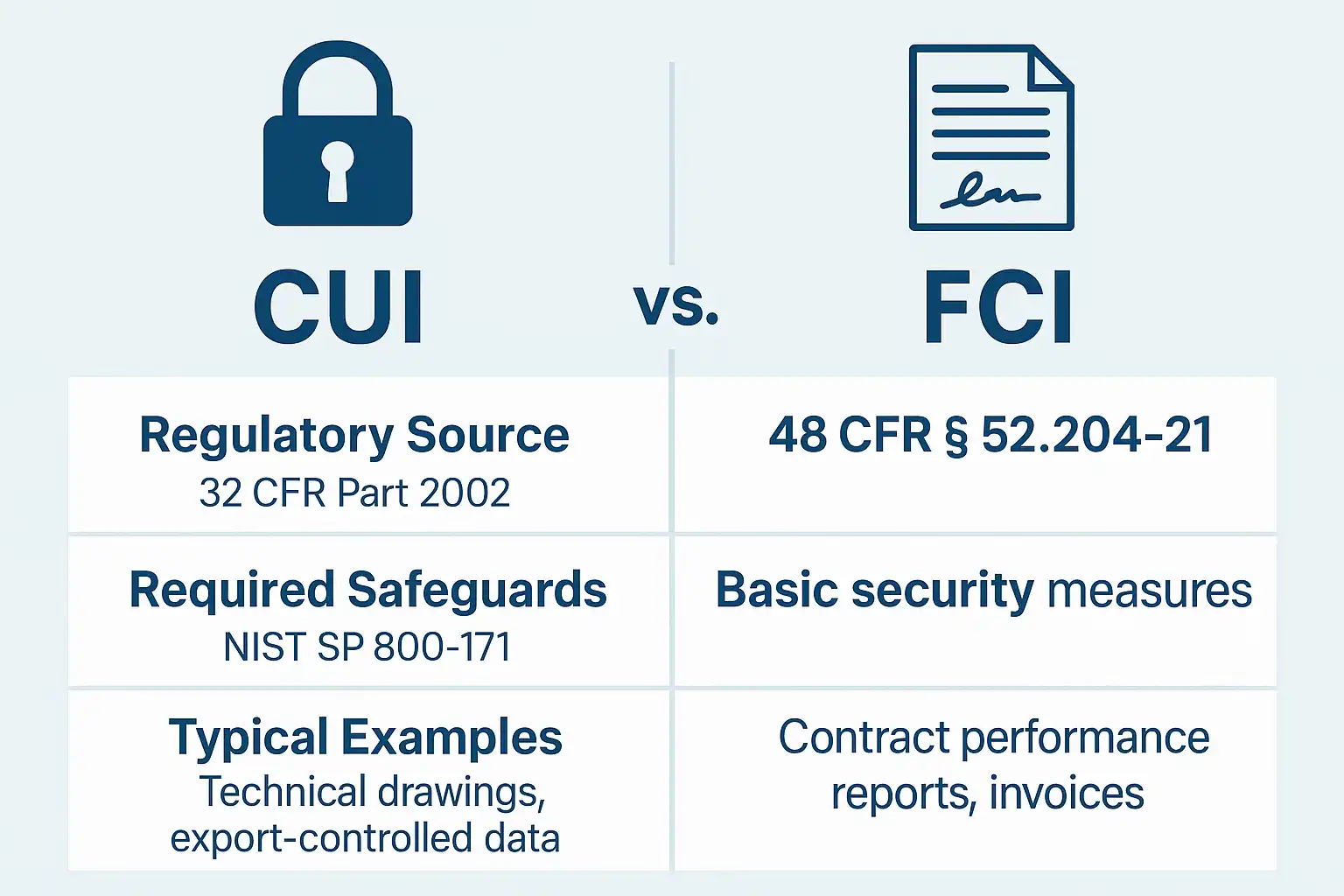 Infographic comparing Controlled Unclassified Information (CUI) and Federal Contract Information (FCI) with regulatory sources, safeguards, and examples relevant to defense contractors under 48 CFR Final Rule.