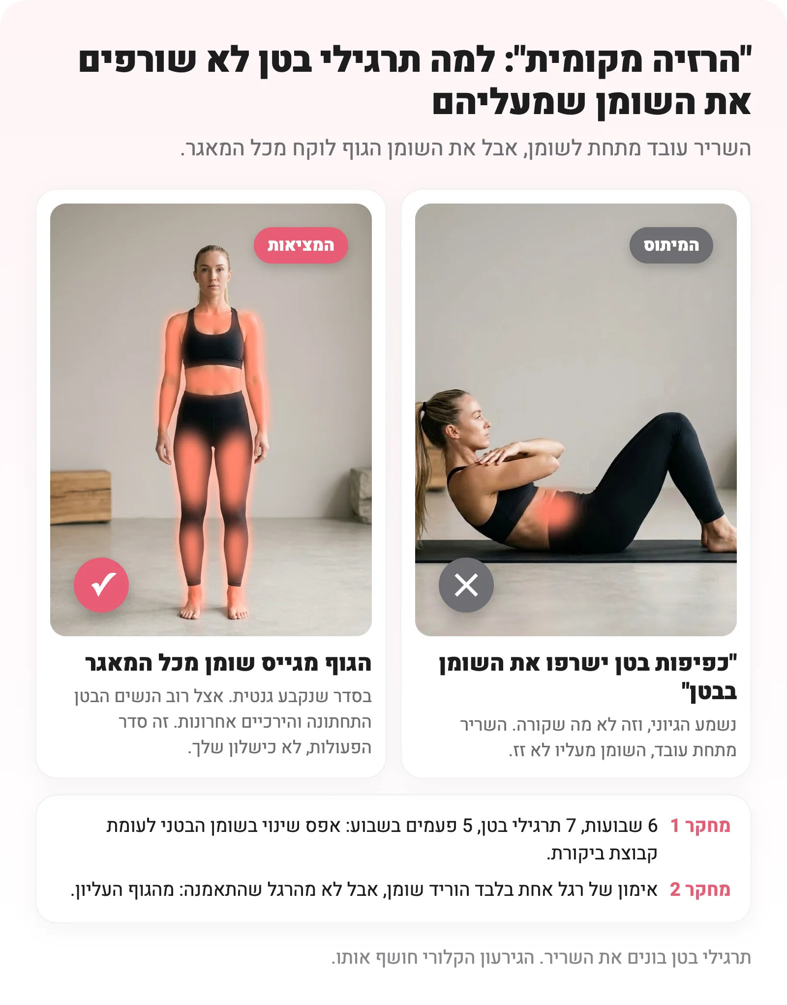 המיתוס מול המציאות: כפיפות בטן עם נקודת חום על הבטן, מול גוף שלם שמוריד שומן מכל המאגר