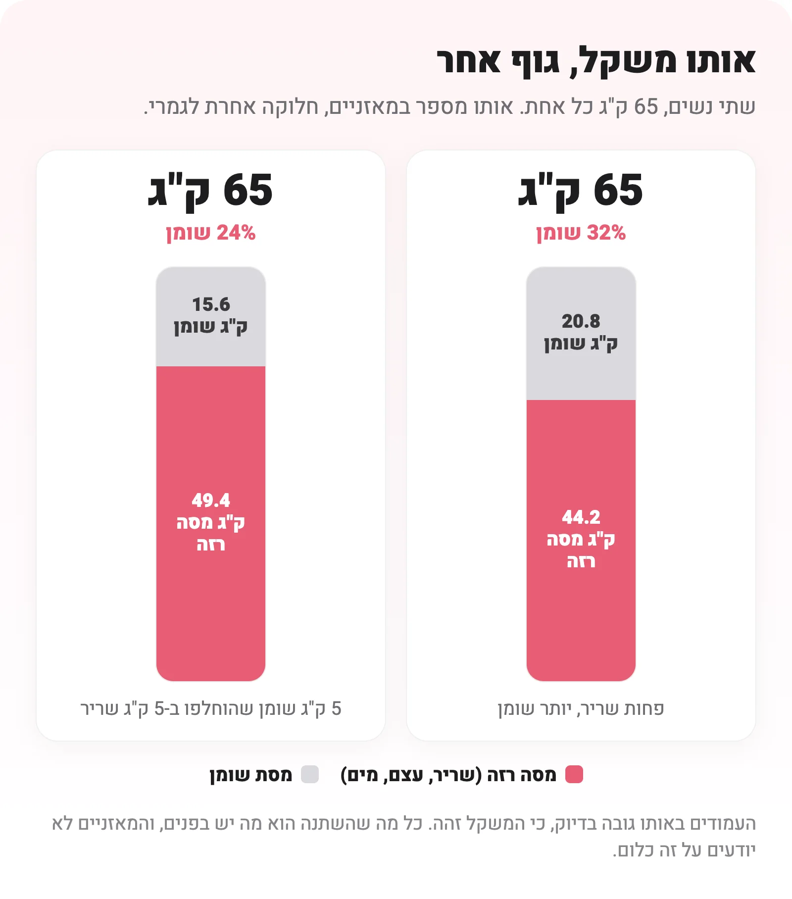 שני עמודים באותו גובה: שתי נשים במשקל 65 ק"ג, אחת עם 32% שומן והשנייה עם 24%
