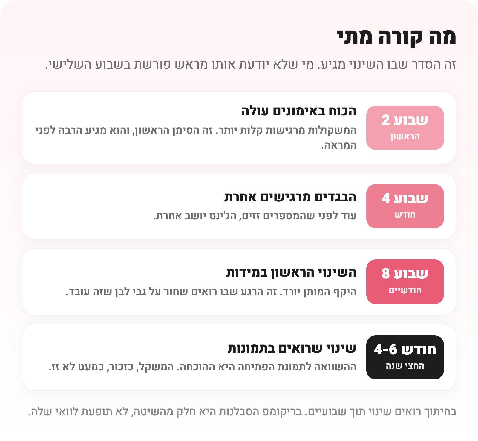 ציר זמן: שבוע 2 הכוח עולה, שבוע 4 הבגדים מרגישים אחרת, שבוע 8 שינוי במידות, חודש 4-6 שינוי בתמונות