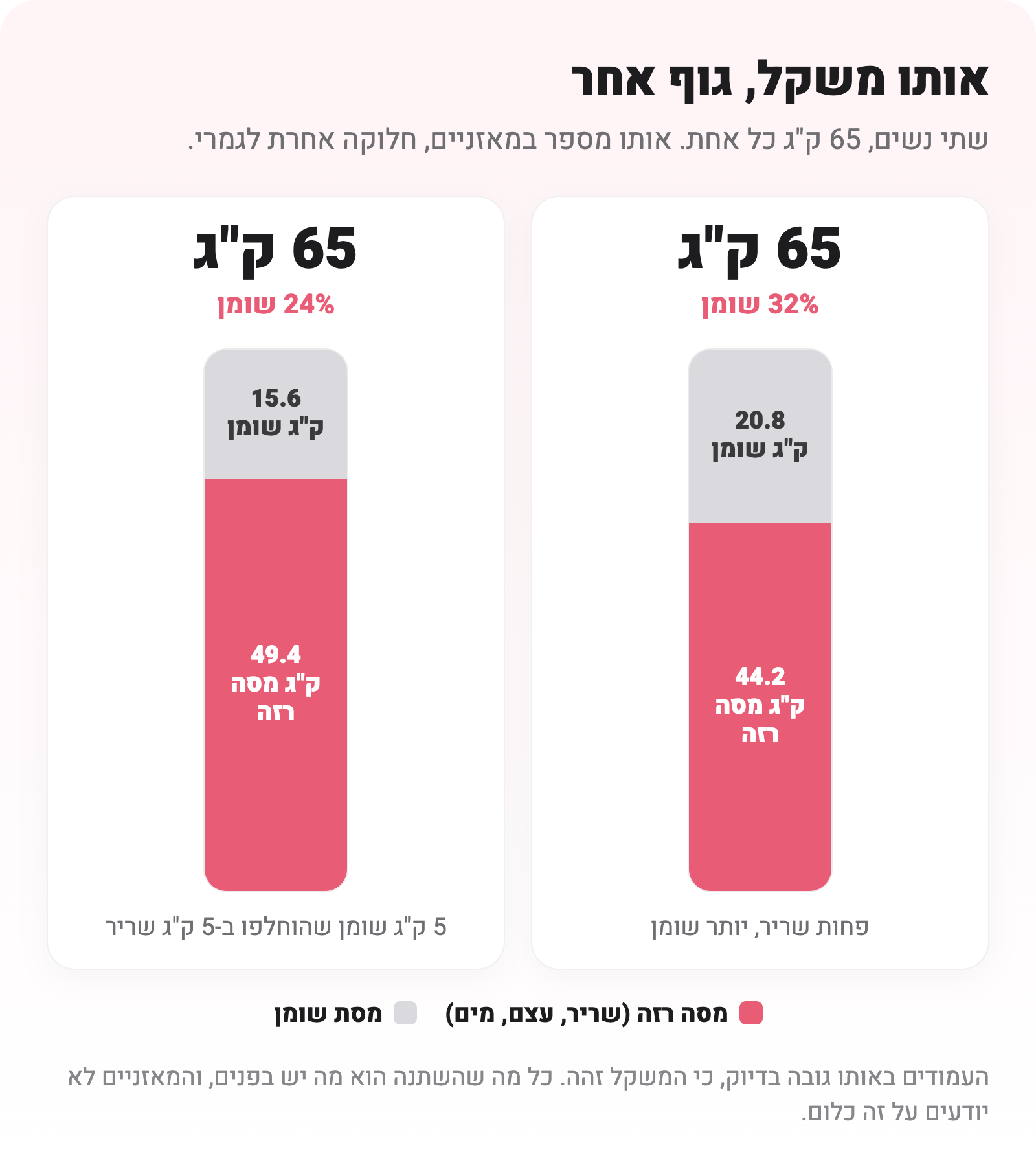 שני עמודים באותו גובה: שתי נשים במשקל 65 ק"ג, אחת עם 32% שומן והשנייה עם 24%