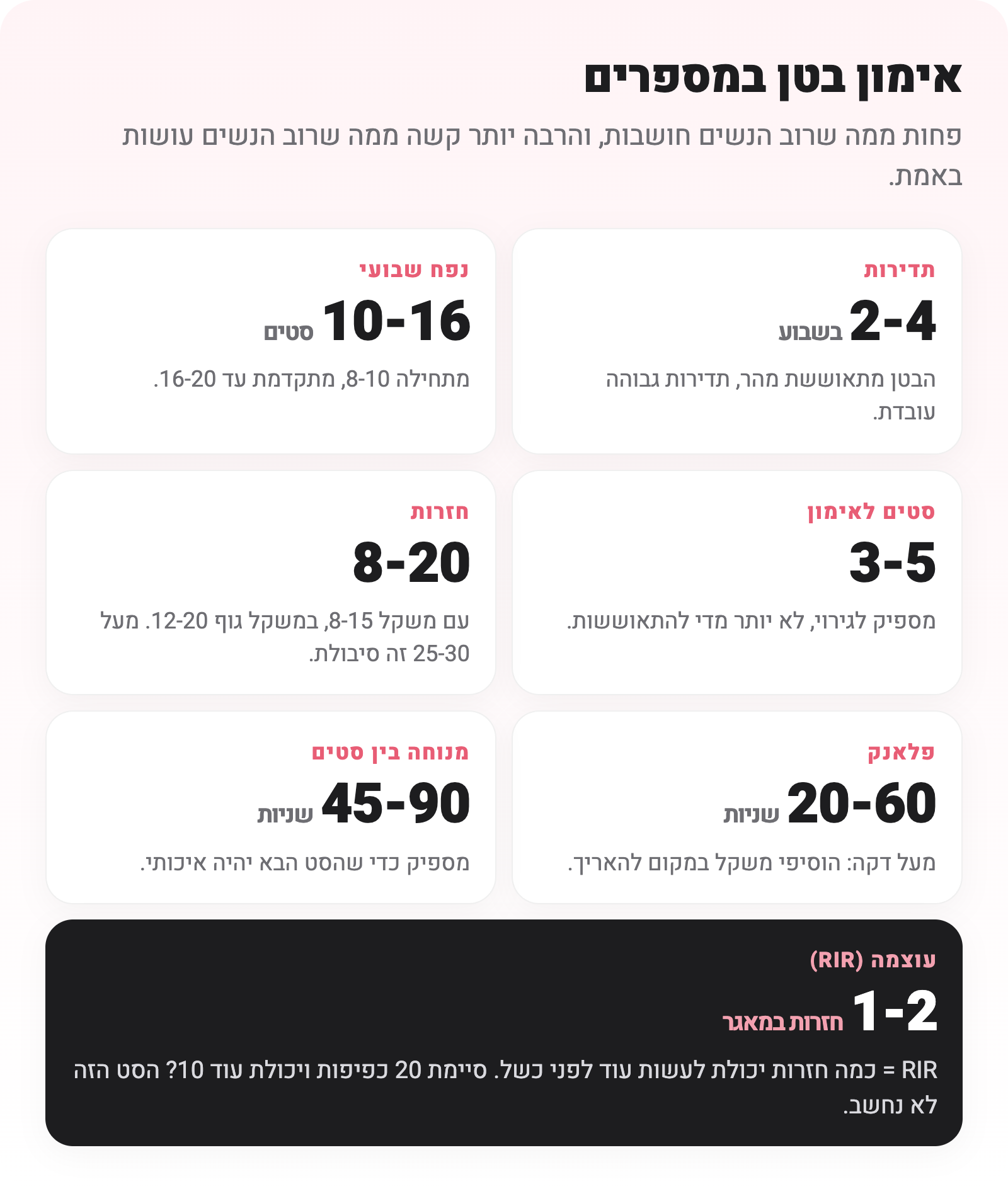 לוח מספרים: תדירות 2-4 פעמים בשבוע, נפח 10-16 סטים, 3-5 סטים לאימון, 8-20 חזרות, פלאנק 20-60 שניות, מנוחה 45-90 שניות, RIR 1-2