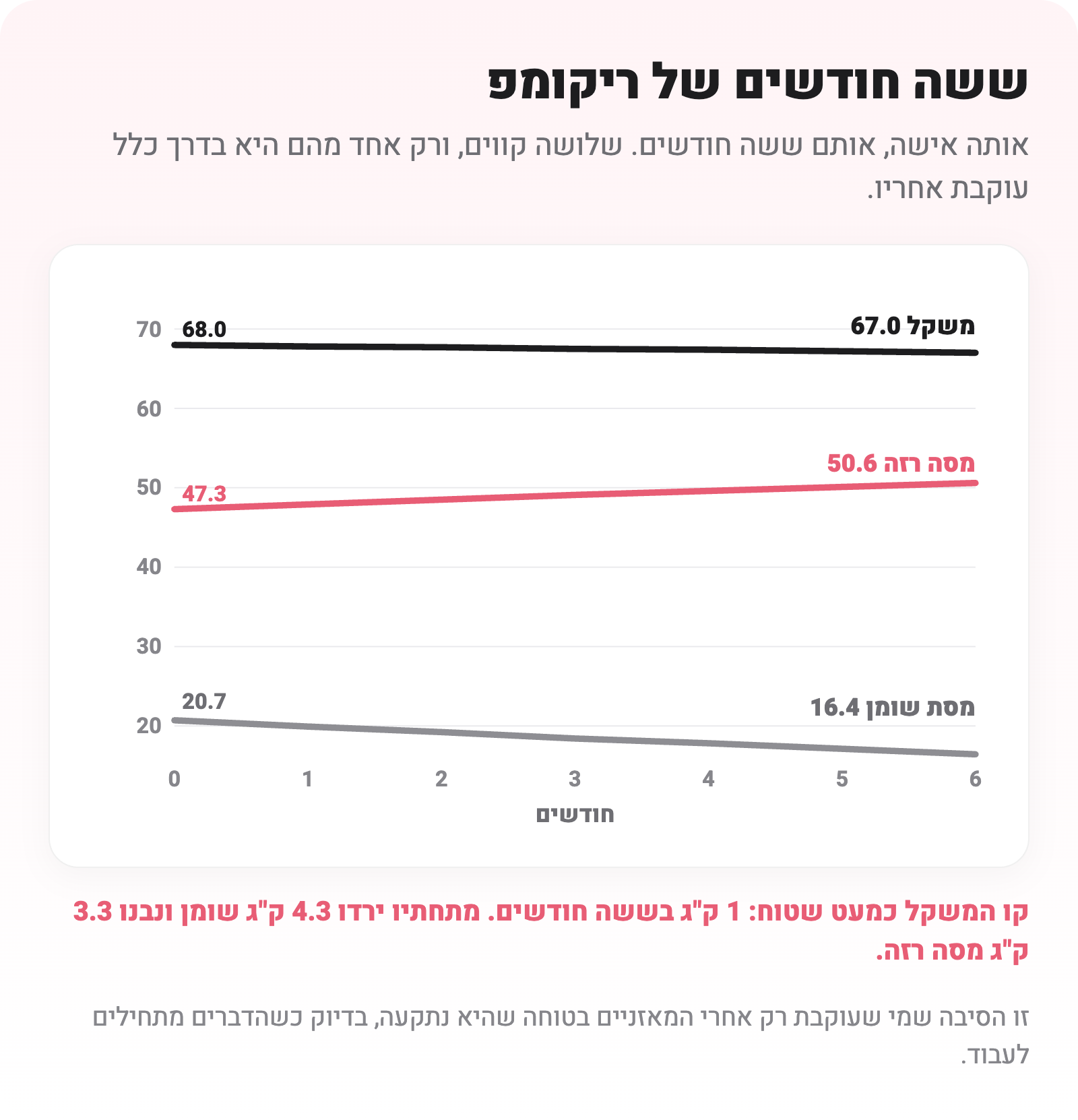 גרף קווי של ששה חודשי ריקומפ: המשקל כמעט שטוח, מסת השומן יורדת והמסה הרזה עולה