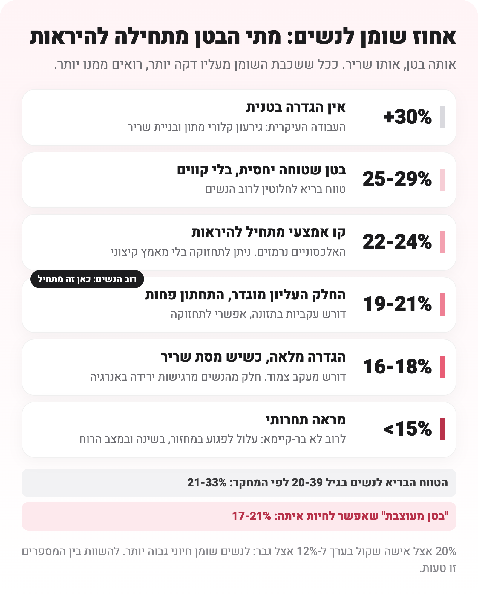סקאלה של אחוזי שומן לנשים, מ-30% ומעלה ועד מתחת ל-15%, עם תיאור איך הבטן נראית בכל טווח