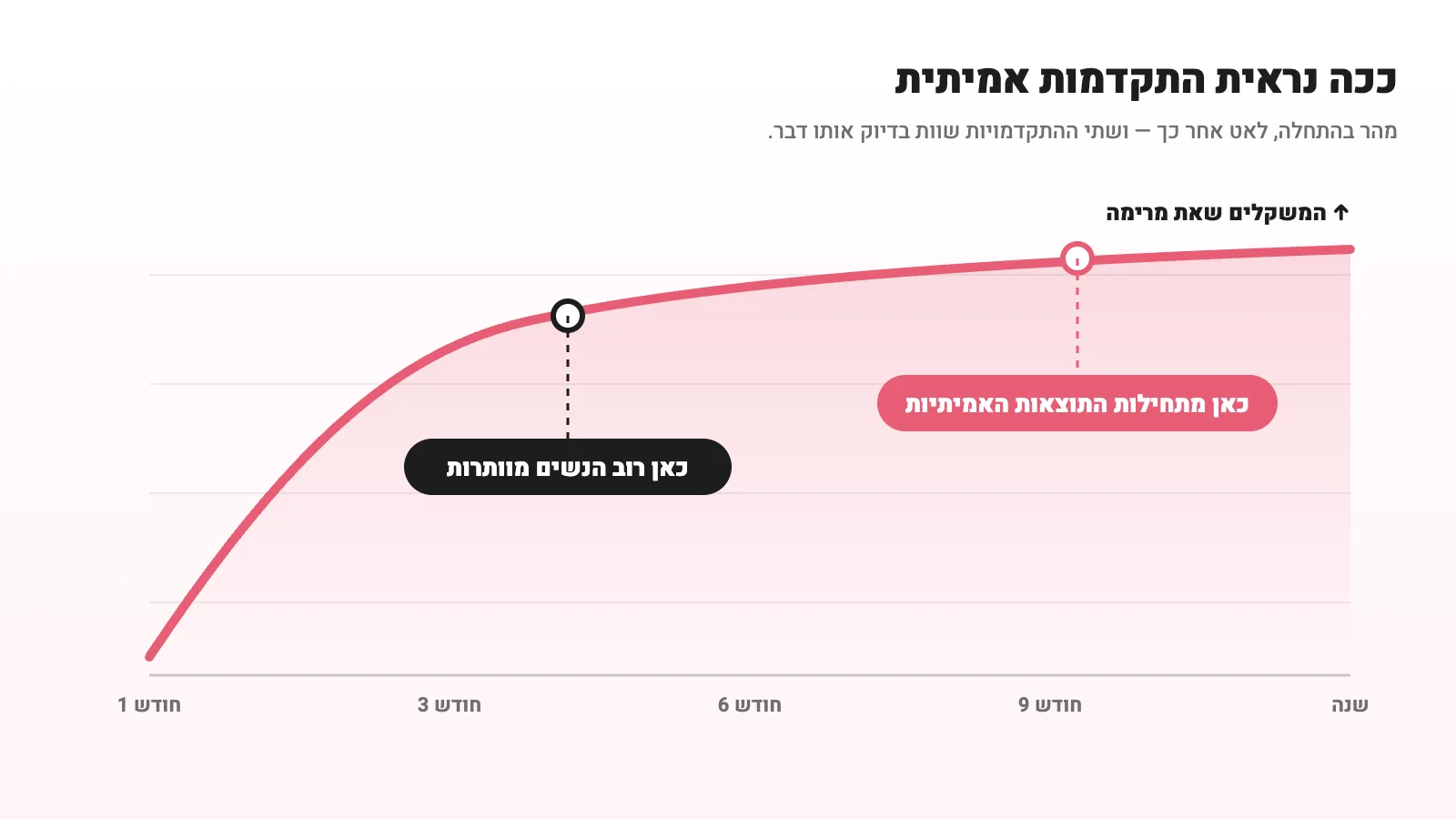עקומת התקדמות: עלייה מהירה בחודשים הראשונים ואז התמתנות, עם שתי נקודות מסומנות - כאן רוב הנשים מוותרות, וכאן מתחילות התוצאות האמיתיות