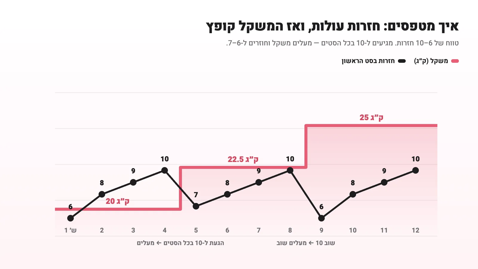 גרף מדרגות: המשקל עולה בקפיצות כל כמה שבועות, ובין קפיצה לקפיצה מספר החזרות מטפס מ-6 ל-10