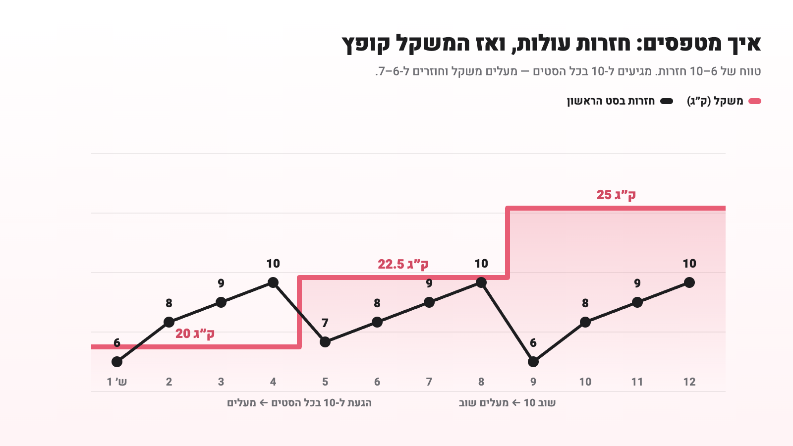 גרף מדרגות: המשקל עולה בקפיצות כל כמה שבועות, ובין קפיצה לקפיצה מספר החזרות מטפס מ-6 ל-10