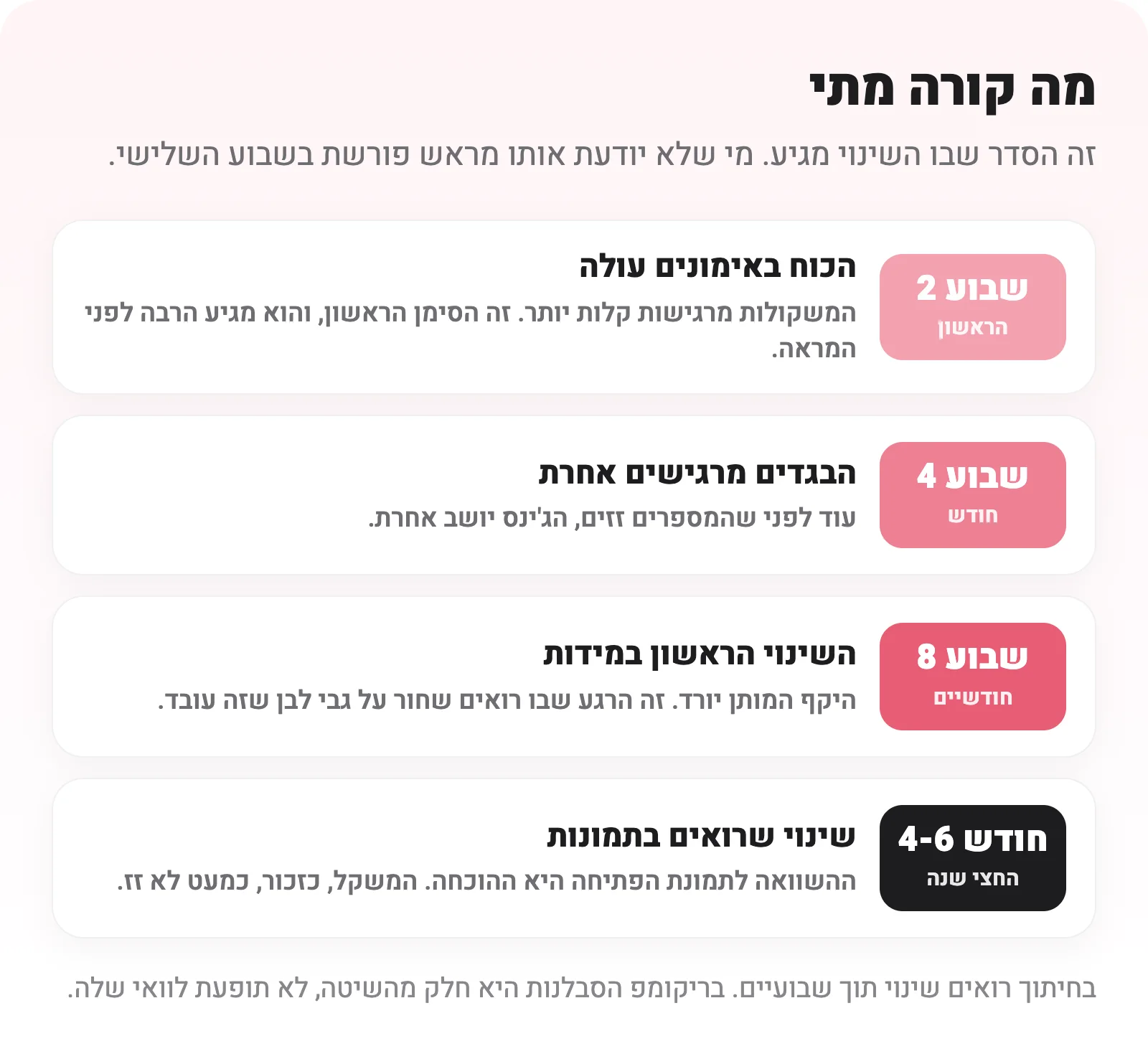 ציר זמן: שבוע 2 הכוח עולה, שבוע 4 הבגדים מרגישים אחרת, שבוע 8 שינוי במידות, חודש 4-6 שינוי בתמונות