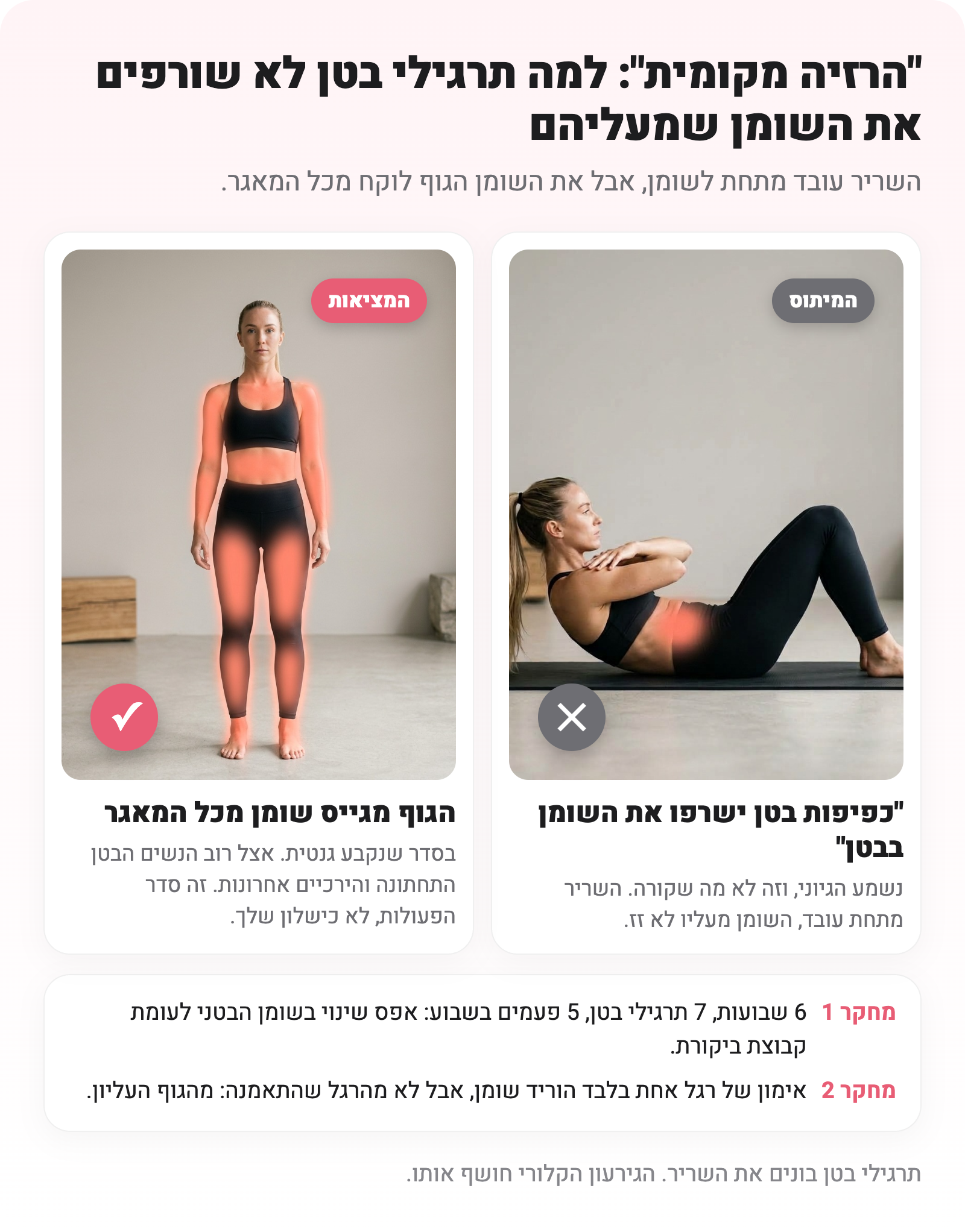 המיתוס מול המציאות: כפיפות בטן עם נקודת חום על הבטן, מול גוף שלם שמוריד שומן מכל המאגר