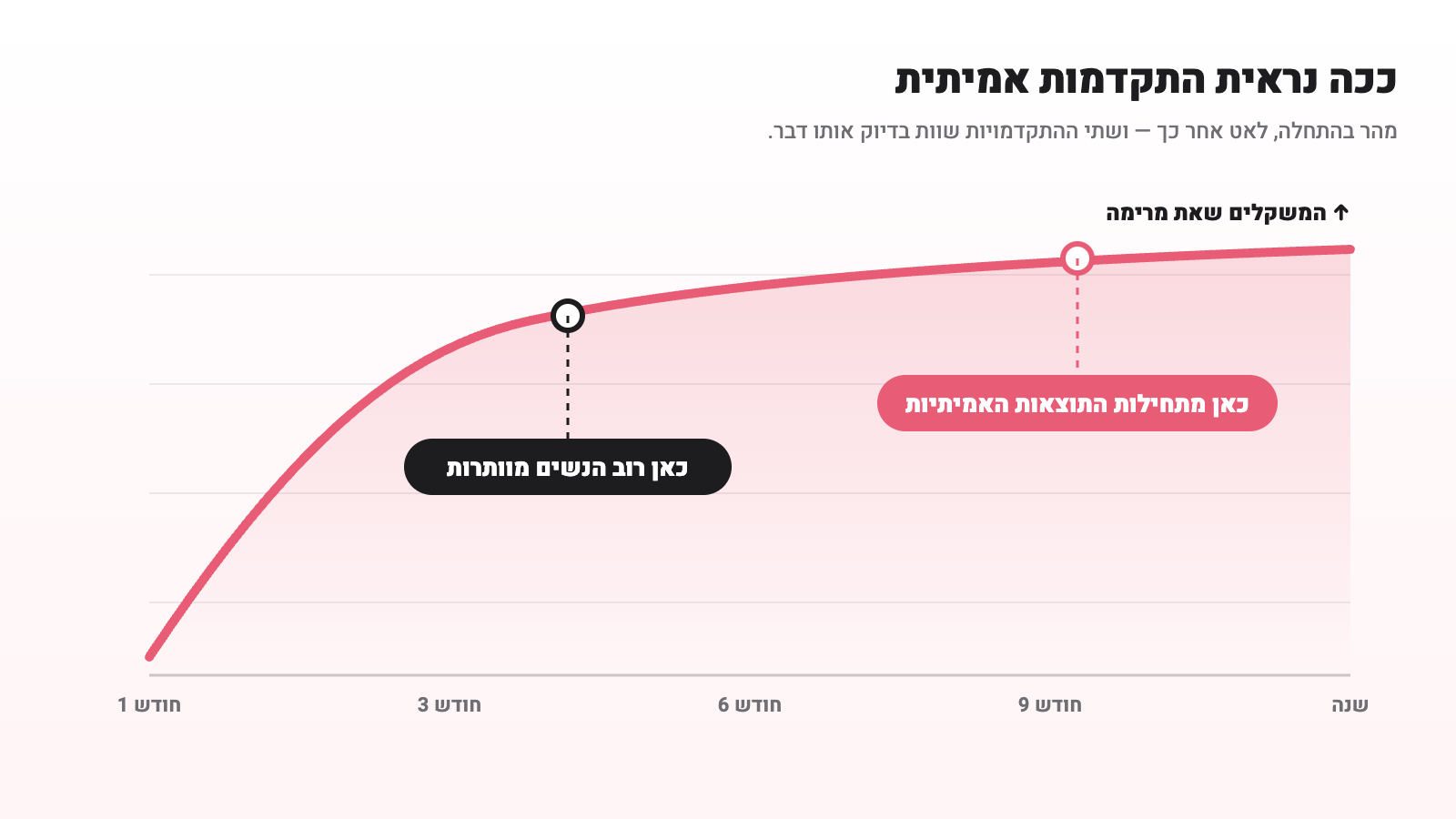 עקומת התקדמות: עלייה מהירה בחודשים הראשונים ואז התמתנות, עם שתי נקודות מסומנות - כאן רוב הנשים מוותרות, וכאן מתחילות התוצאות האמיתיות